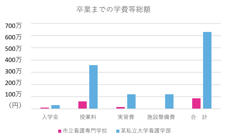 学費総額のグラフ